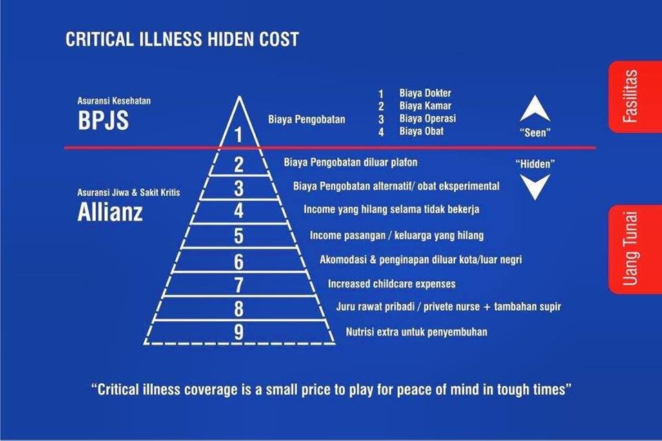 Biaya tersembunyi penyakit kritis